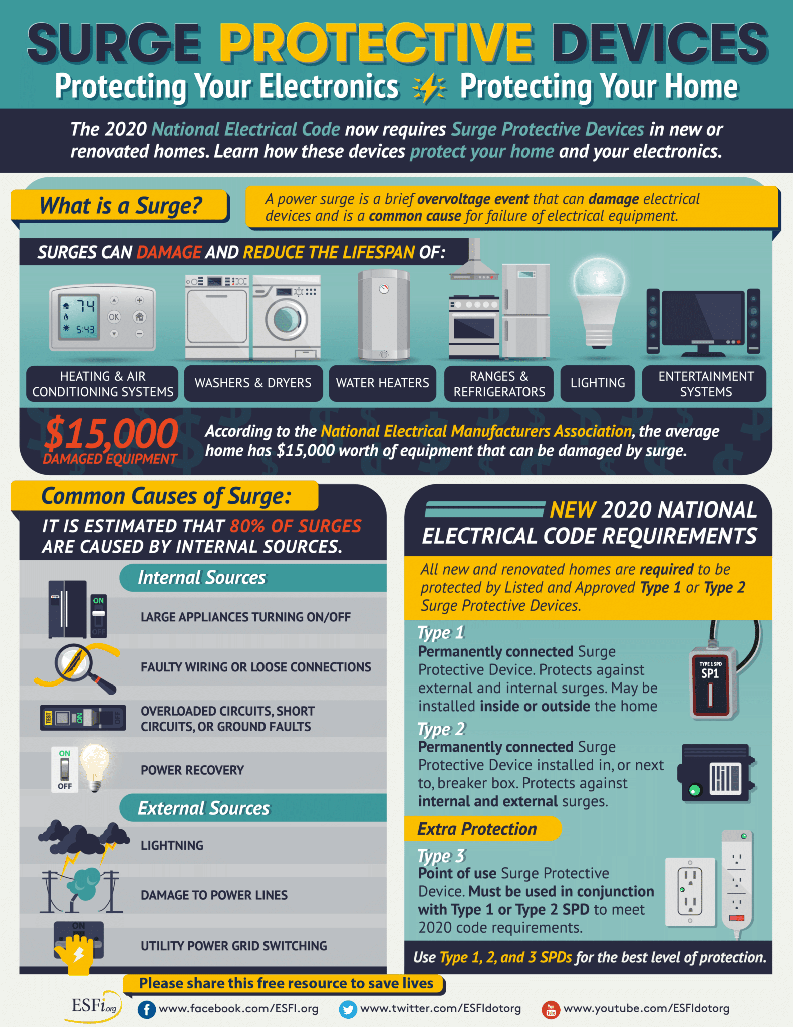 What Does a Surge Protector Do for Smart Homes?