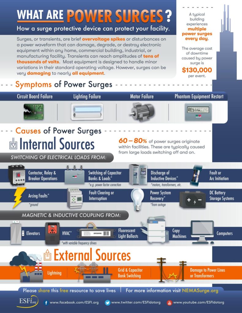 ESFI Power Surge Information